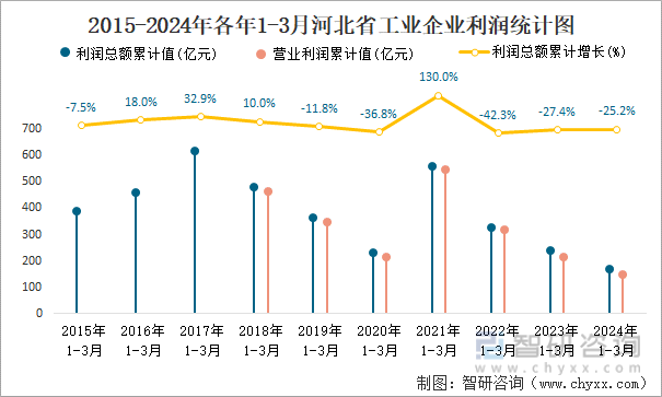 2015-2024年各年1-3月河北省工业企业利润统计图