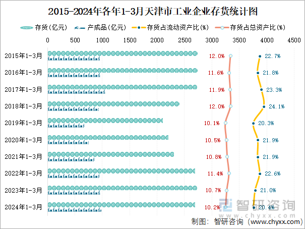2015-2024年各年1-3月天津市工业企业存货统计图