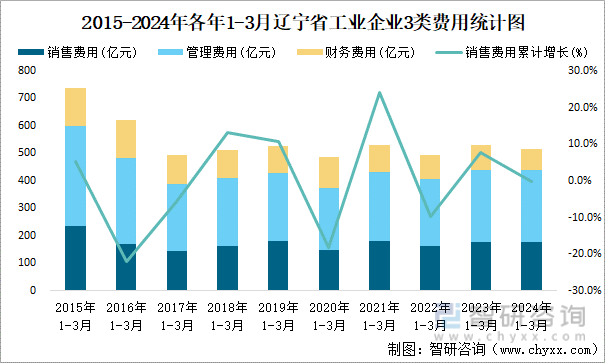 2015-2024年各年1-3月辽宁省工业企业3类费用统计图