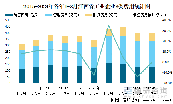 2015-2024年各年1-3月江西省工业企业3类费用统计图