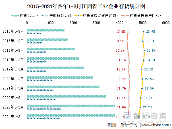 2015-2024年各年1-3月江西省工业企业存货统计图