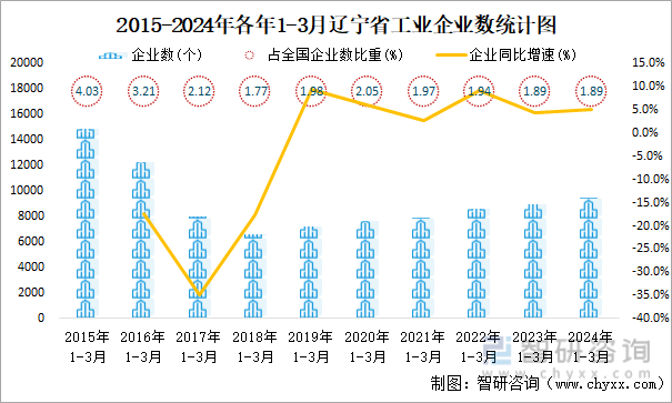 2015-2024年各年1-3月辽宁省工业企业数统计图