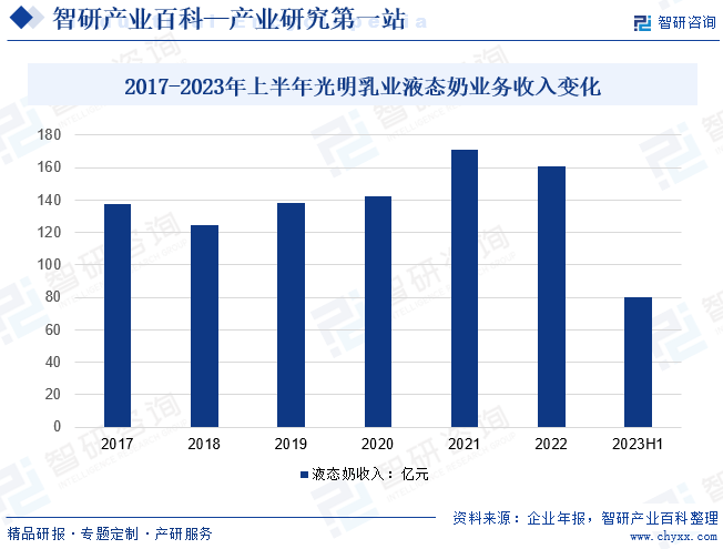 2017-2023年上半年光明乳业液态奶业务收入变化