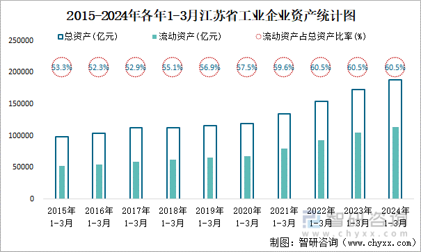 2015-2024年各年1-3月江苏省工业企业资产统计图