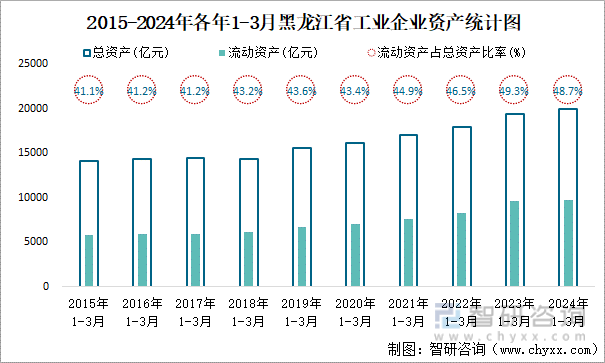 2015-2024年各年1-3月黑龙江省工业企业资产统计图