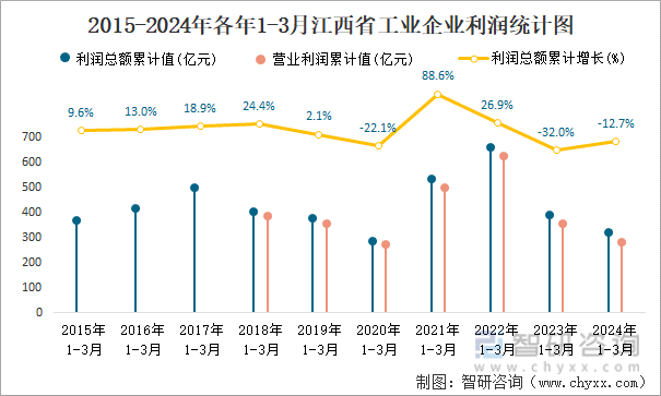 2015-2024年各年1-3月江西省工业企业利润统计图