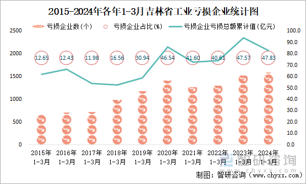 2015-2024年各年1-3月吉林省工业亏损企业统计图