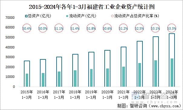 2015-2024年各年1-3月福建省工业企业资产统计图