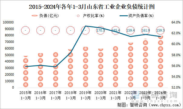 2015-2024年各年1-3月山东省工业企业负债统计图