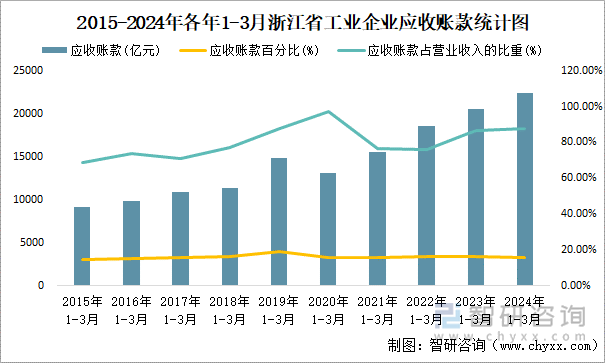 2015-2024年各年1-3月浙江省工业企业应收账款统计图