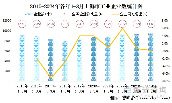 2015-2024年各年1-3月上海市工业企业数统计图