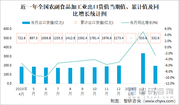 近一年全国农副食品加工业出口货值当期值、累计值及同比增长统计图