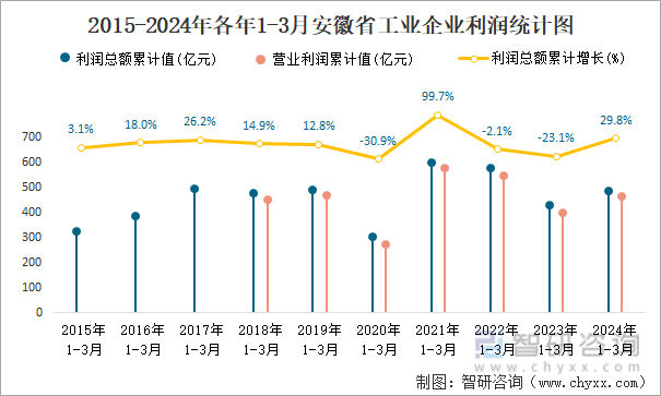 2015-2024年各年1-3月安徽省工业企业利润统计图