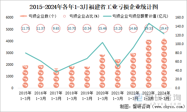 2015-2024年各年1-3月福建省工业亏损企业统计图