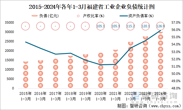 2015-2024年各年1-3月福建省工业企业负债统计图