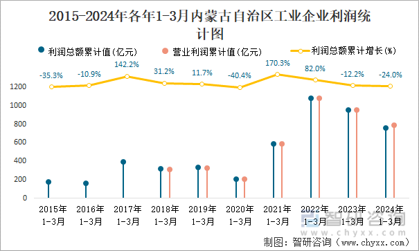 2015-2024年各年1-3月内蒙古自治区工业企业利润统计图