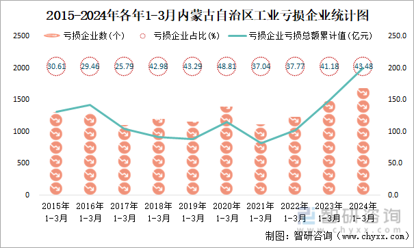 2015-2024年各年1-3月内蒙古自治区工业亏损企业统计图