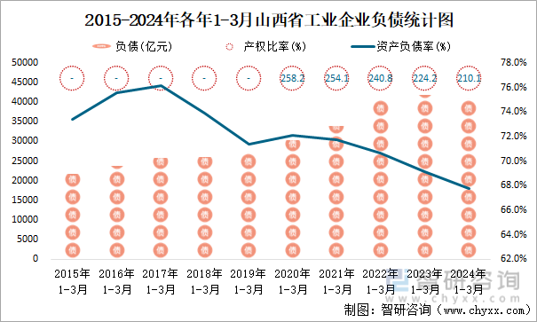 2015-2024年各年1-3月山西省工业企业负债统计图