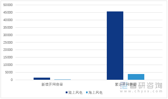 图1：2024年一季度中国风电新增及累计并网容量详情（单位：万千瓦）