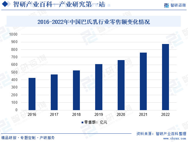 2016-2022年中国巴氏乳行业零售额变化情况