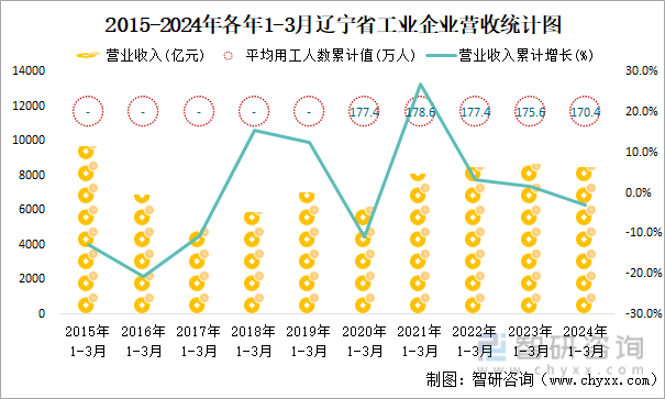 2015-2024年各年1-3月辽宁省工业企业营收统计图