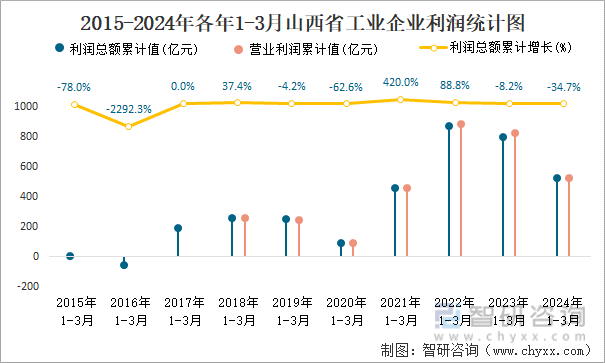 2015-2024年各年1-3月山西省工业企业利润统计图