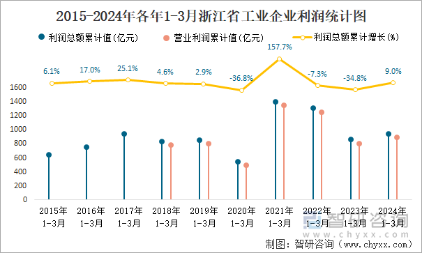 2015-2024年各年1-3月浙江省工业企业利润统计图