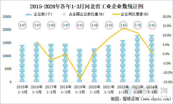 2015-2024年各年1-3月河北省工业企业数统计图