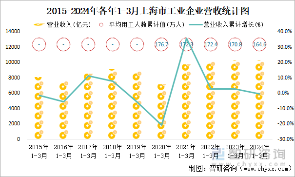 2015-2024年各年1-3月上海市工业企业营收统计图