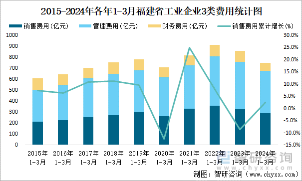 2015-2024年各年1-3月福建省工业企业3类费用统计图
