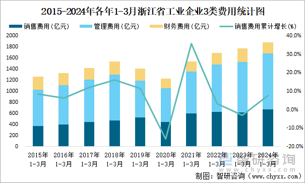 2015-2024年各年1-3月浙江省工业企业3类费用统计图