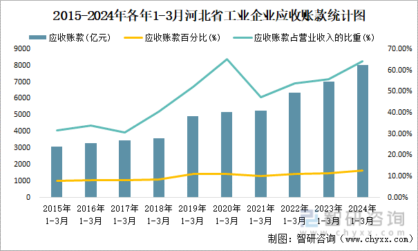 2015-2024年各年1-3月河北省工业企业应收账款统计图