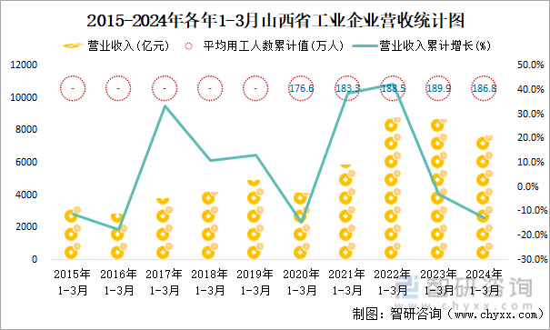2015-2024年各年1-3月山西省工业企业营收统计图
