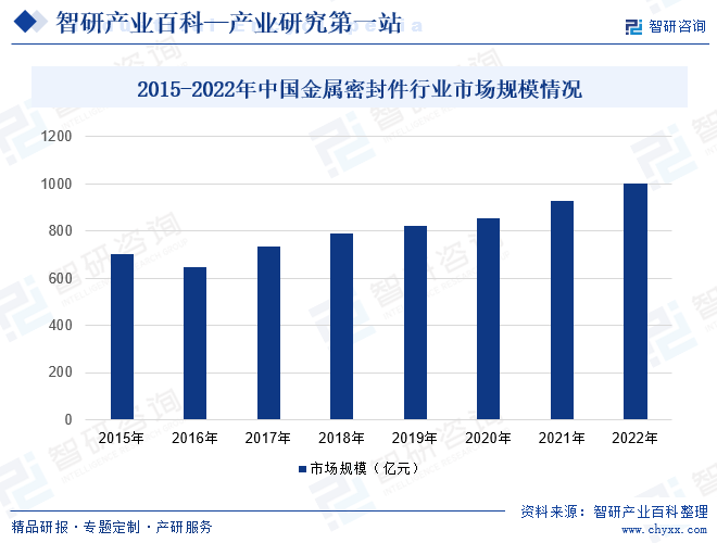 2015-2022年中国金属密封件行业市场规模情况