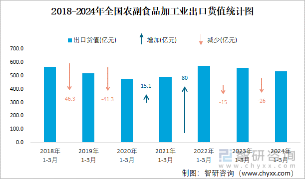 2018-2024年全国农副食品加工业出口货值统计图