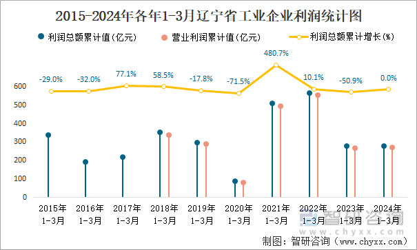 2015-2024年各年1-3月辽宁省工业企业利润统计图