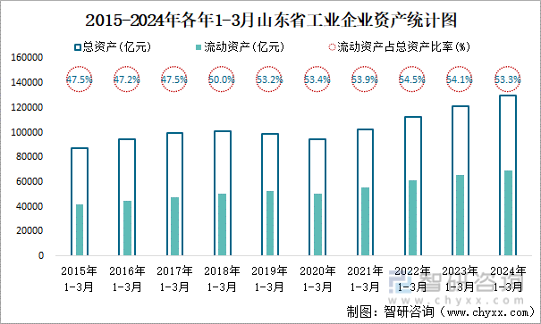 2015-2024年各年1-3月山东省工业企业资产统计图