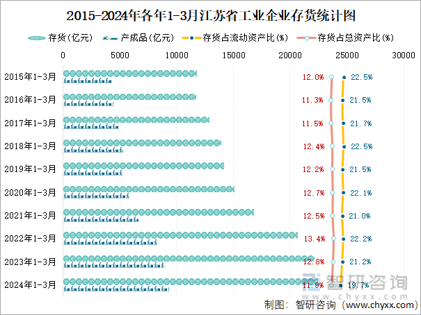 2015-2024年各年1-3月江苏省工业企业存货统计图