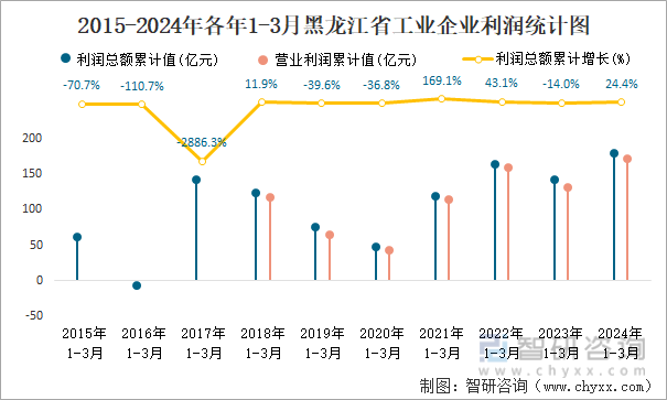 2015-2024年各年1-3月黑龙江省工业企业利润统计图