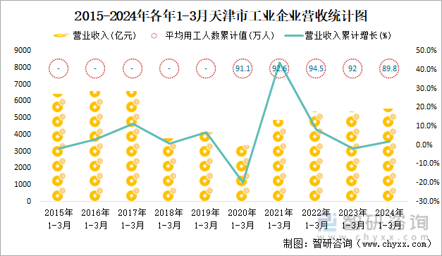 2015-2024年各年1-3月天津市工业企业营收统计图