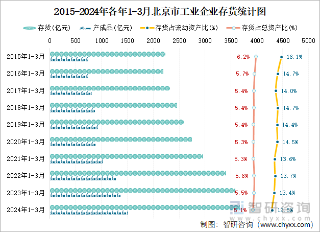 2015-2024年各年1-3月北京市工业企业存货统计图
