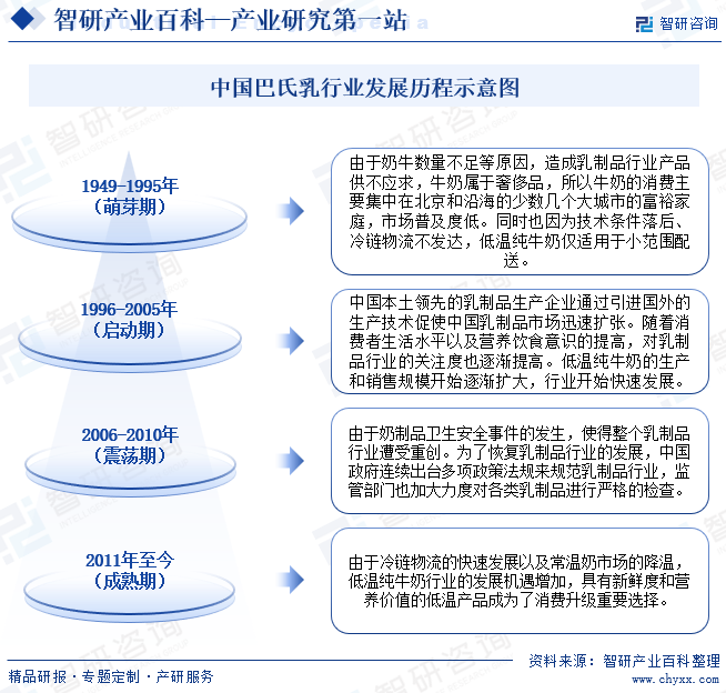 中国巴氏乳行业发展历程
