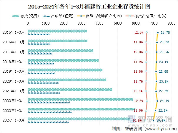 2015-2024年各年1-3月福建省工业企业存货统计图