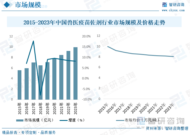 2015-2023年中国兽医疫苗佐剂行业市场规模及价格走势