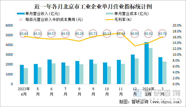 近一年各月北京市工业企业单月营业指标统计图