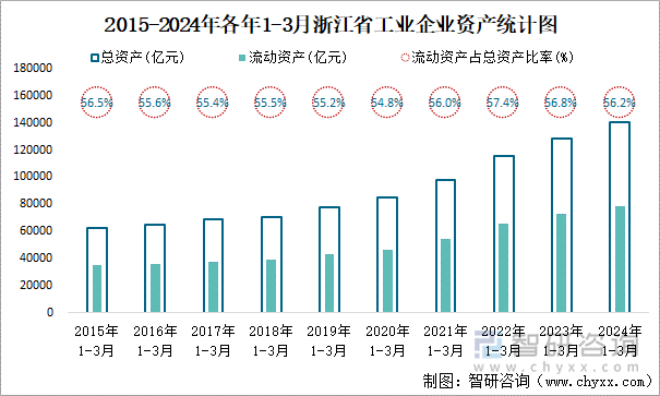 2015-2024年各年1-3月浙江省工业企业资产统计图