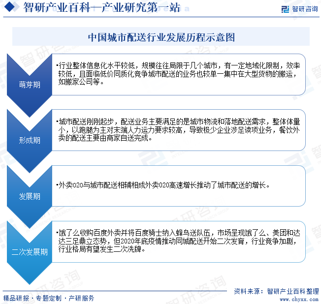 中国城市配送行业发展历程示意图