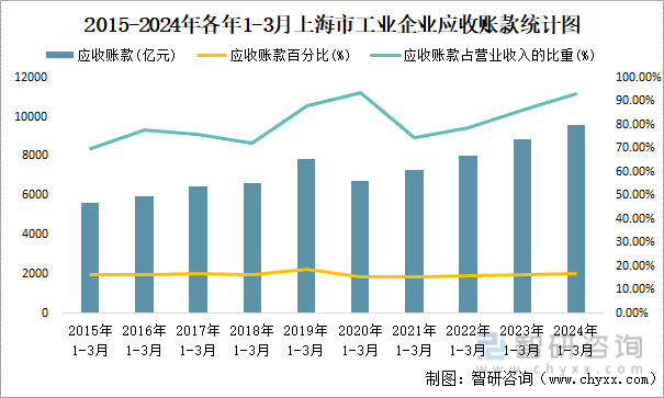 2015-2024年各年1-3月上海市工业企业应收账款统计图