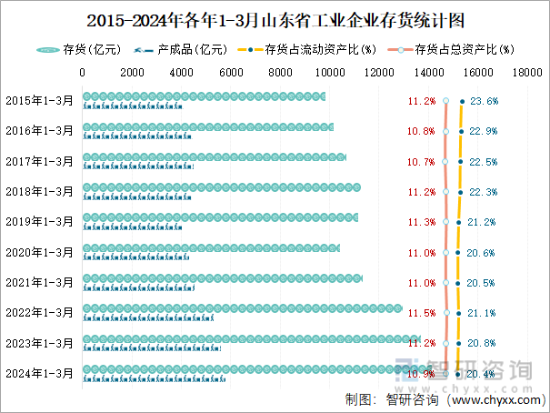 2015-2024年各年1-3月山东省工业企业存货统计图