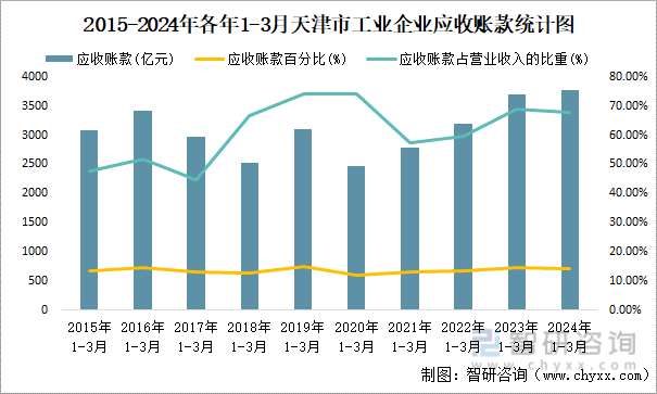 2015-2024年各年1-3月天津市工业企业应收账款统计图